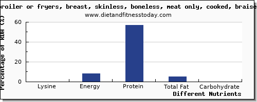 chart to show highest lysine in chicken breast per 100g